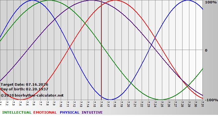 www.biorhythm-calculator.net