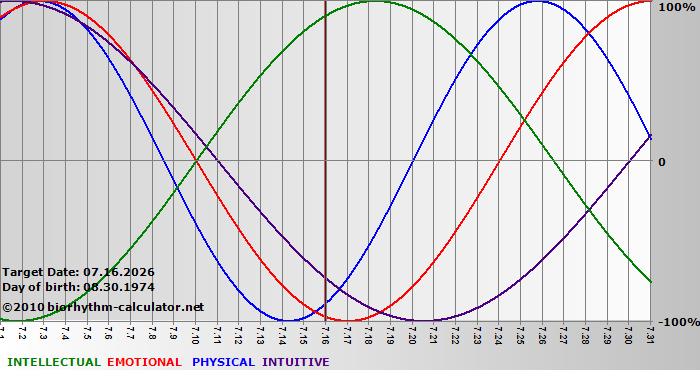 www.biorhythm-calculator.net