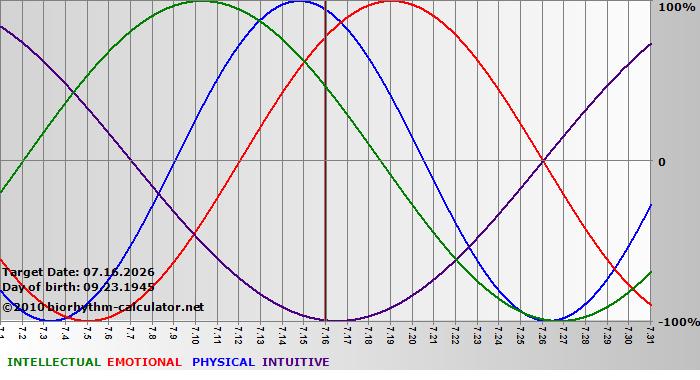 www.biorhythm-calculator.net
