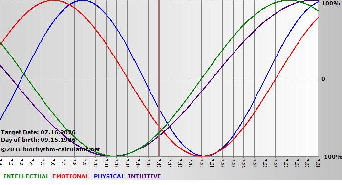 www.biorhythm-calculator.net