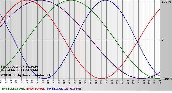 www.biorhythm-calculator.net