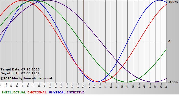 www.biorhythm-calculator.net