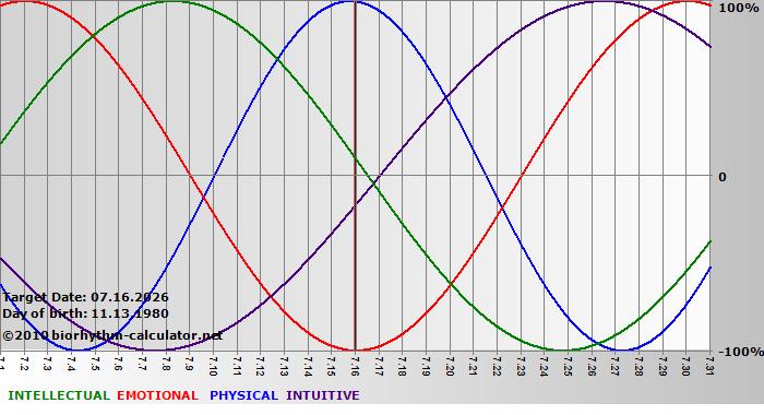 www.biorhythm-calculator.net