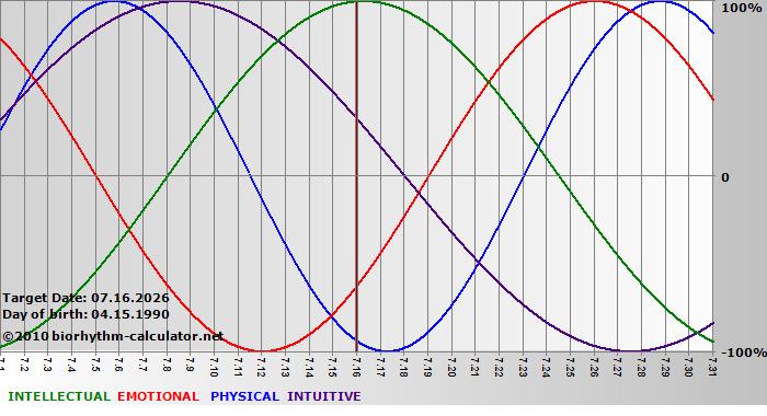 www.biorhythm-calculator.net