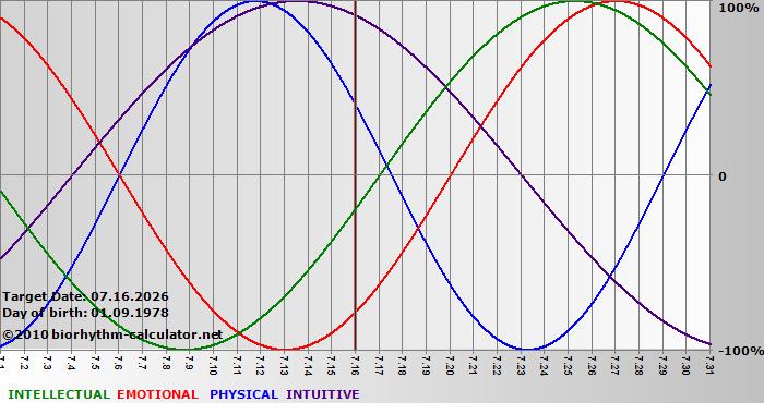 www.biorhythm-calculator.net