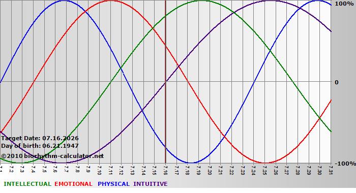www.biorhythm-calculator.net