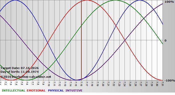 www.biorhythm-calculator.net