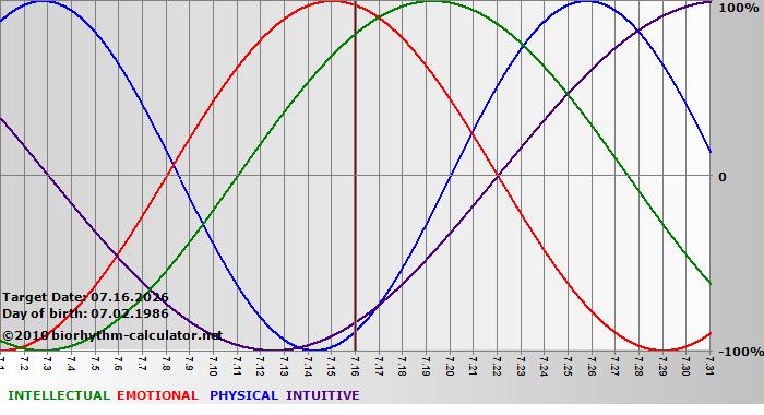 www.biorhythm-calculator.net