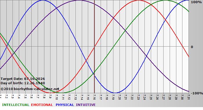 www.biorhythm-calculator.net