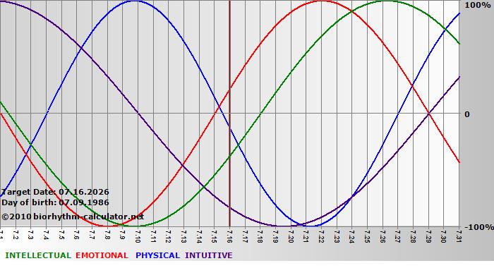www.biorhythm-calculator.net