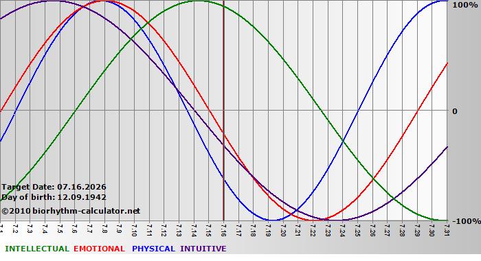 www.biorhythm-calculator.net