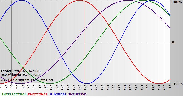 www.biorhythm-calculator.net