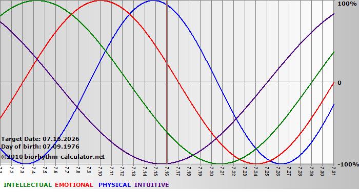 www.biorhythm-calculator.net