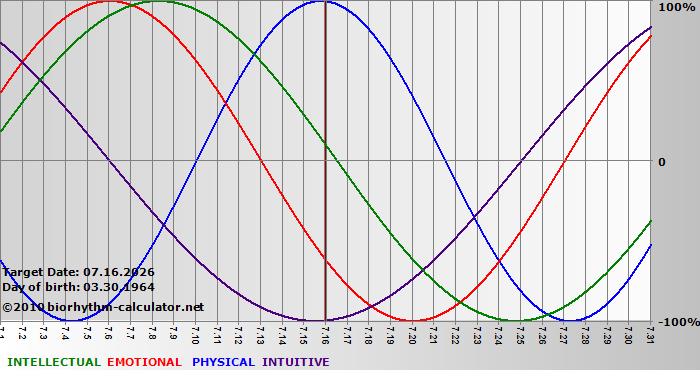 www.biorhythm-calculator.net