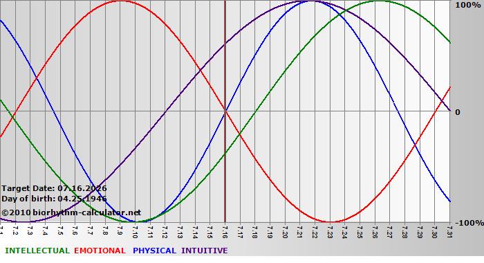 www.biorhythm-calculator.net