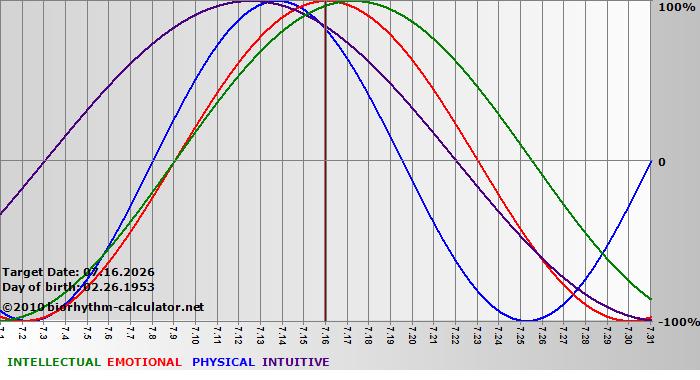 www.biorhythm-calculator.net