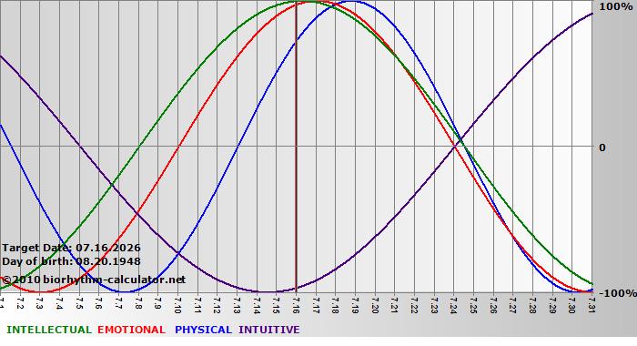 www.biorhythm-calculator.net