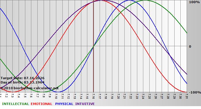 www.biorhythm-calculator.net