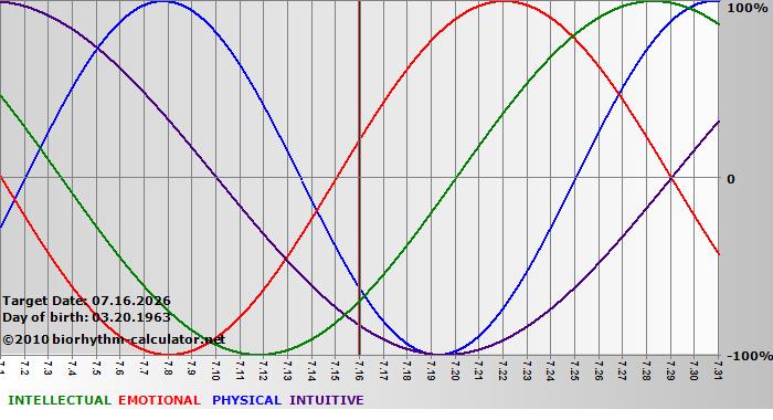 www.biorhythm-calculator.net
