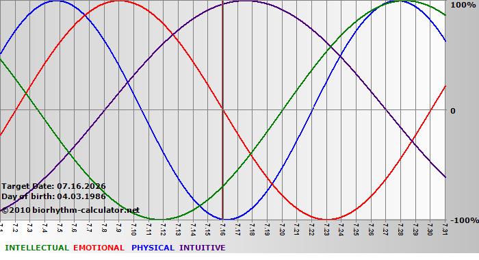 www.biorhythm-calculator.net