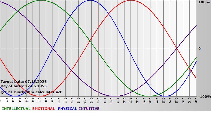 www.biorhythm-calculator.net