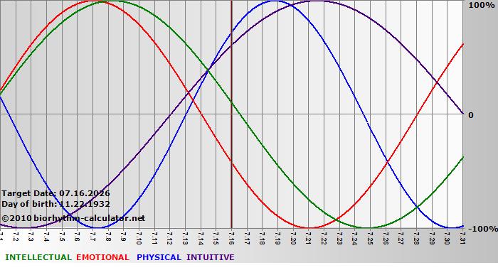 www.biorhythm-calculator.net