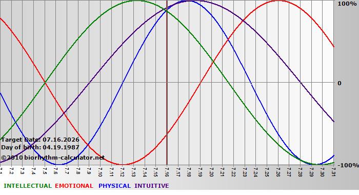 www.biorhythm-calculator.net