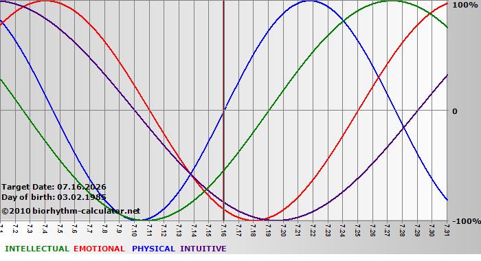 www.biorhythm-calculator.net