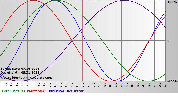 www.biorhythm-calculator.net