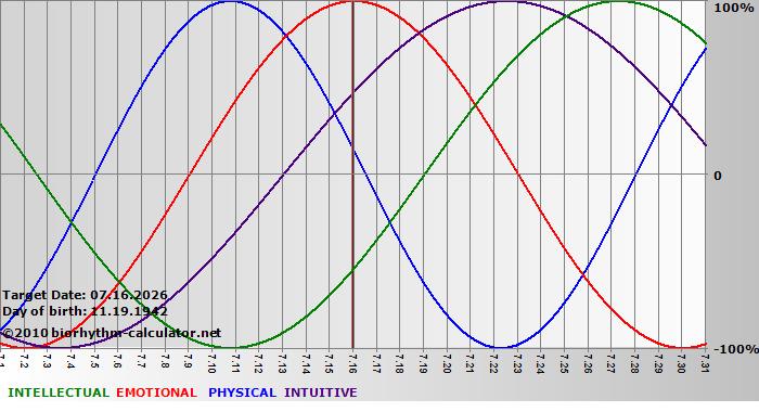 www.biorhythm-calculator.net