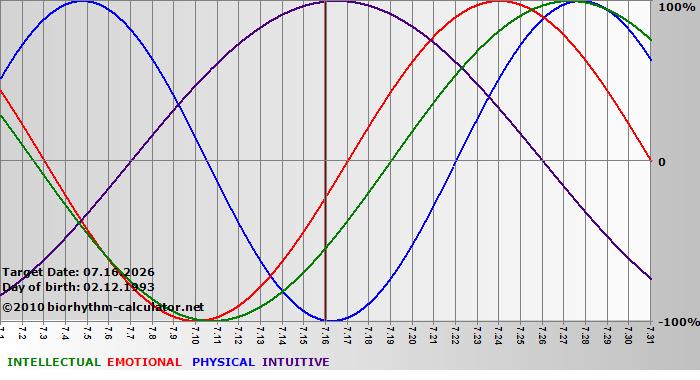 www.biorhythm-calculator.net