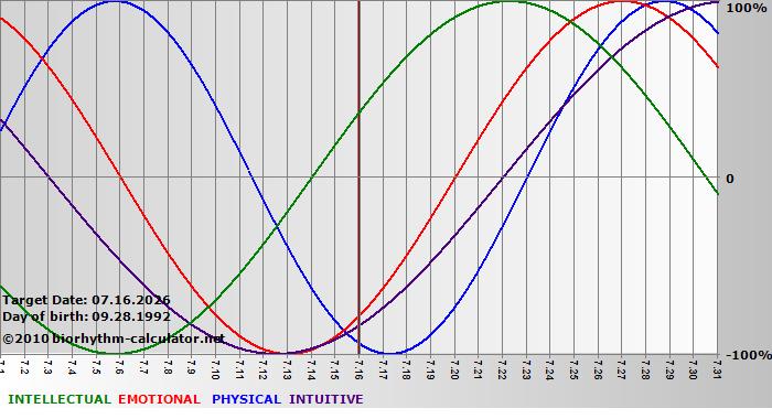 www.biorhythm-calculator.net