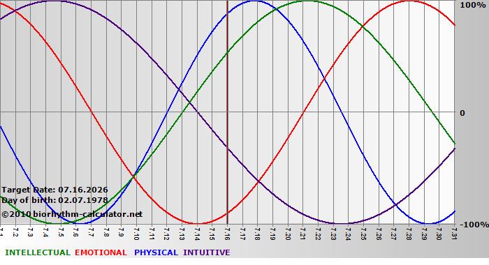 www.biorhythm-calculator.net