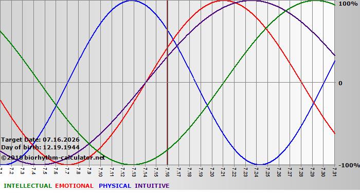 www.biorhythm-calculator.net