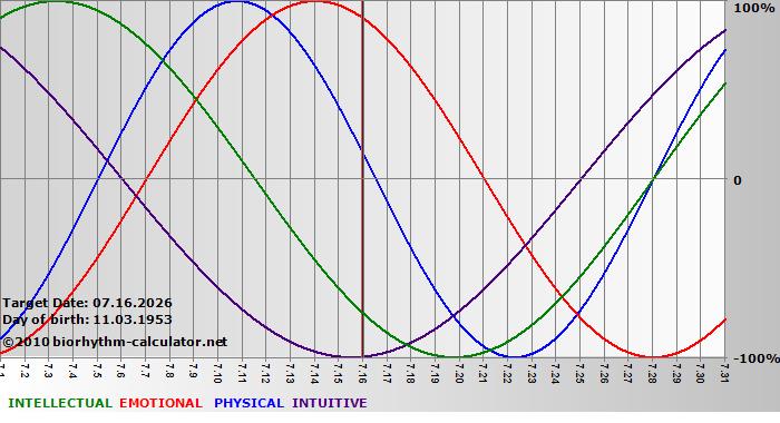www.biorhythm-calculator.net