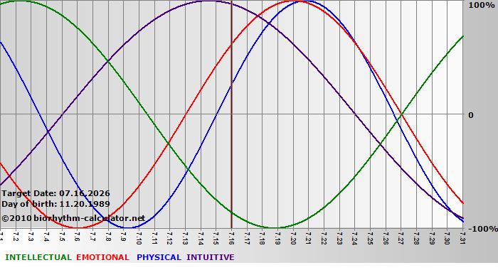 www.biorhythm-calculator.net