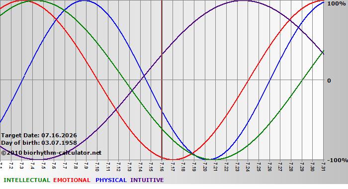 www.biorhythm-calculator.net