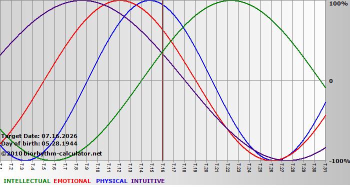 www.biorhythm-calculator.net