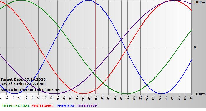 www.biorhythm-calculator.net