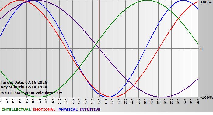 www.biorhythm-calculator.net