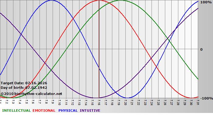 www.biorhythm-calculator.net