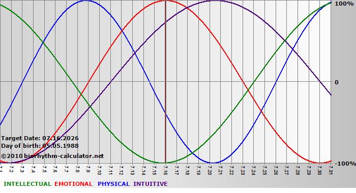 www.biorhythm-calculator.net
