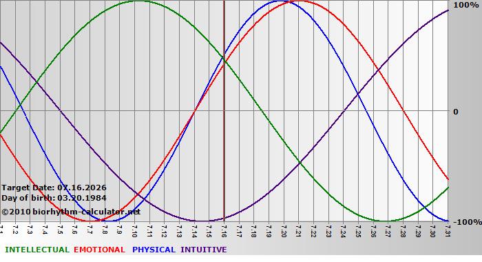 www.biorhythm-calculator.net