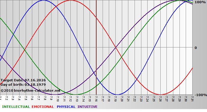 www.biorhythm-calculator.net