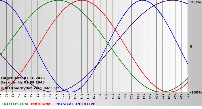 www.biorhythm-calculator.net