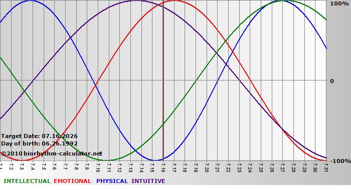 www.biorhythm-calculator.net