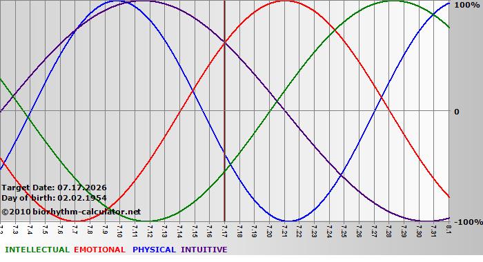 www.biorhythm-calculator.net