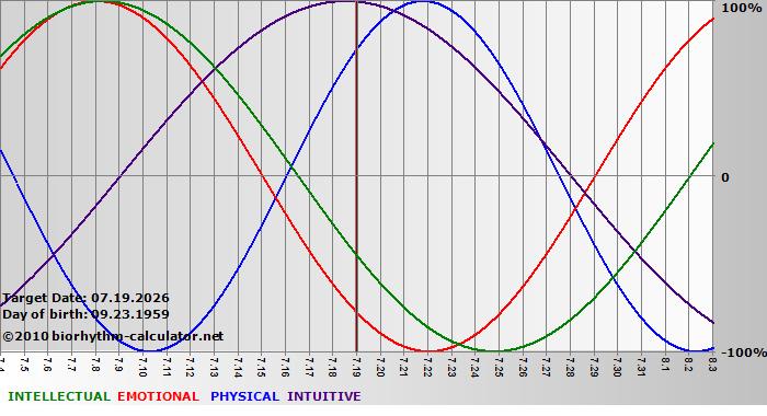 www.biorhythm-calculator.net