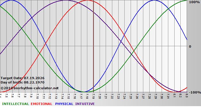 www.biorhythm-calculator.net