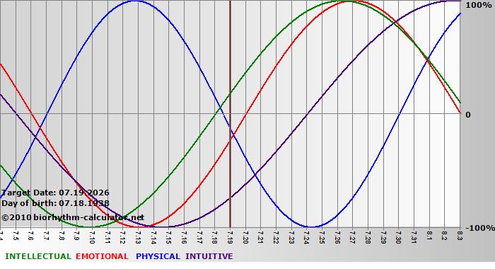 www.biorhythm-calculator.net